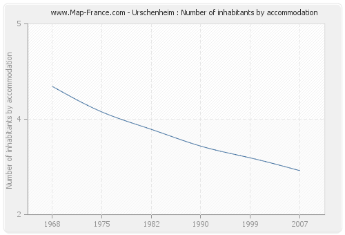 Urschenheim : Number of inhabitants by accommodation