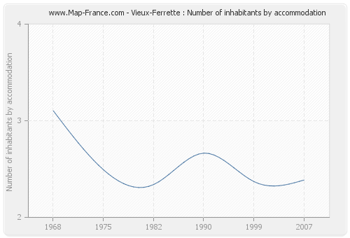 Vieux-Ferrette : Number of inhabitants by accommodation