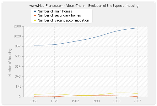Vieux-Thann : Evolution of the types of housing