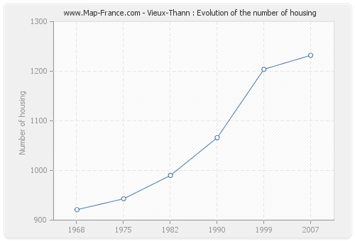 Vieux-Thann : Evolution of the number of housing