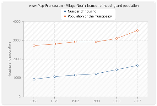 Village-Neuf : Number of housing and population