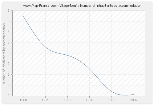 Village-Neuf : Number of inhabitants by accommodation
