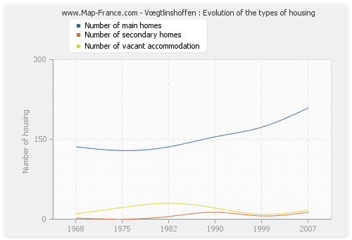 Vœgtlinshoffen : Evolution of the types of housing