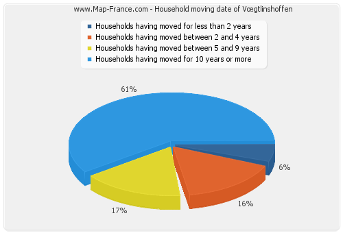 Household moving date of Vœgtlinshoffen