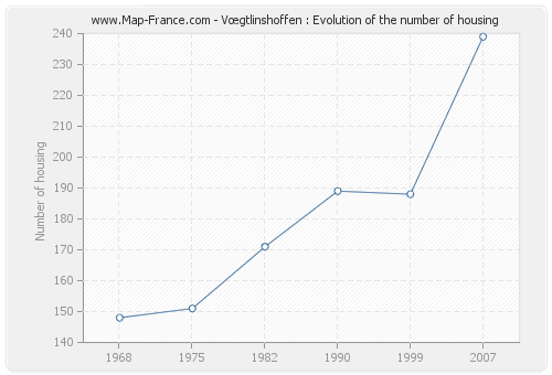 Vœgtlinshoffen : Evolution of the number of housing