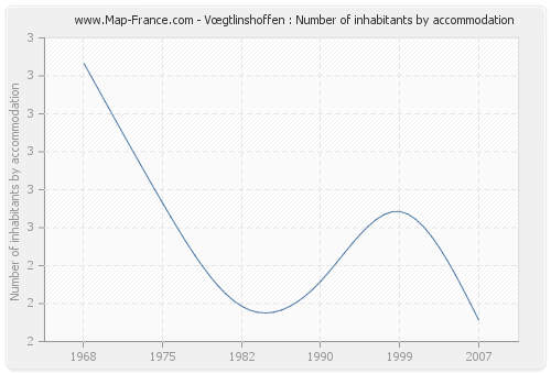 Vœgtlinshoffen : Number of inhabitants by accommodation