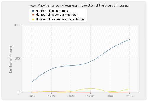 Vogelgrun : Evolution of the types of housing