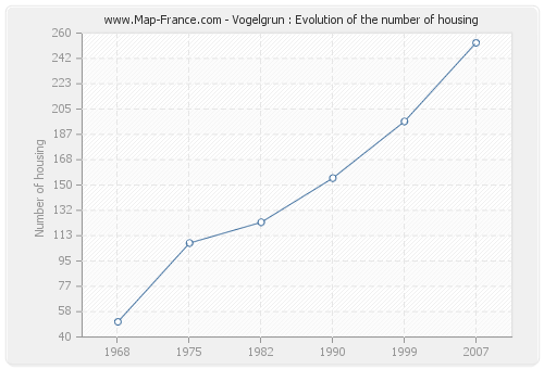 Vogelgrun : Evolution of the number of housing