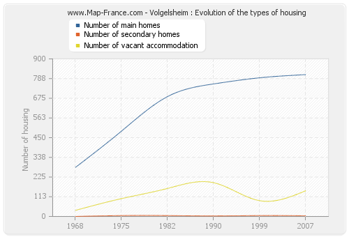 Volgelsheim : Evolution of the types of housing