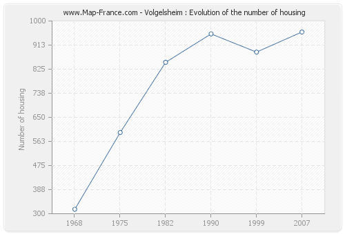 Volgelsheim : Evolution of the number of housing