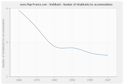 Wahlbach : Number of inhabitants by accommodation