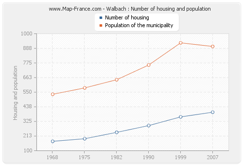 Walbach : Number of housing and population