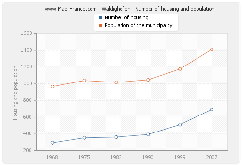 Waldighofen : Number of housing and population