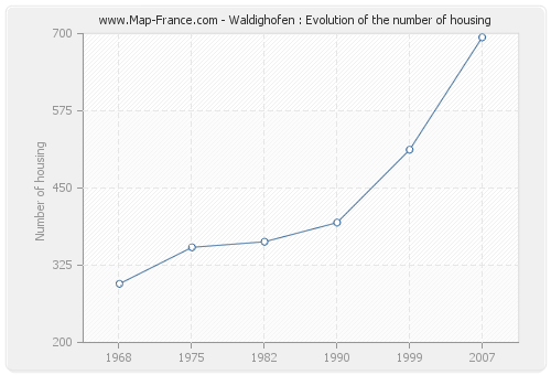 Waldighofen : Evolution of the number of housing