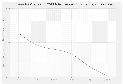 Waldighofen : Number of inhabitants by accommodation