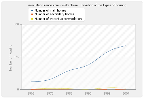 Waltenheim : Evolution of the types of housing