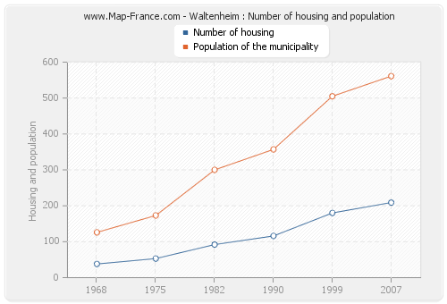 Waltenheim : Number of housing and population