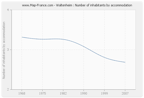 Waltenheim : Number of inhabitants by accommodation