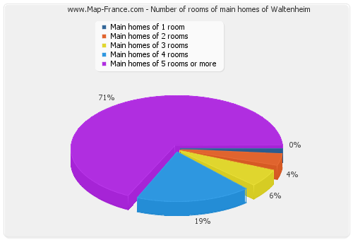 Number of rooms of main homes of Waltenheim