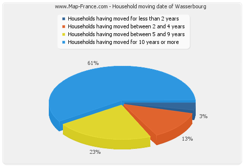 Household moving date of Wasserbourg