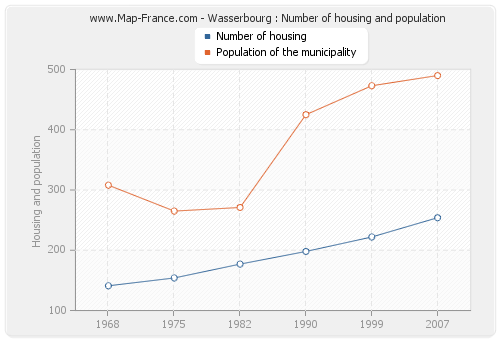 Wasserbourg : Number of housing and population