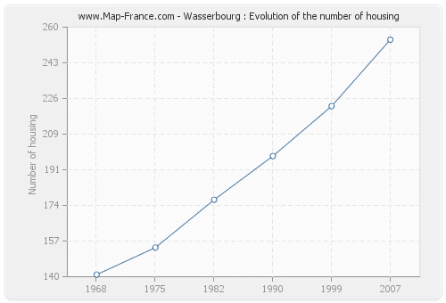 Wasserbourg : Evolution of the number of housing