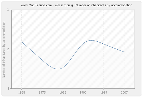 Wasserbourg : Number of inhabitants by accommodation