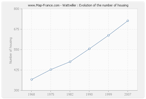 Wattwiller : Evolution of the number of housing