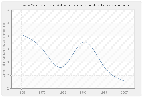 Wattwiller : Number of inhabitants by accommodation