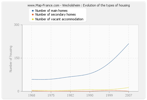 Weckolsheim : Evolution of the types of housing