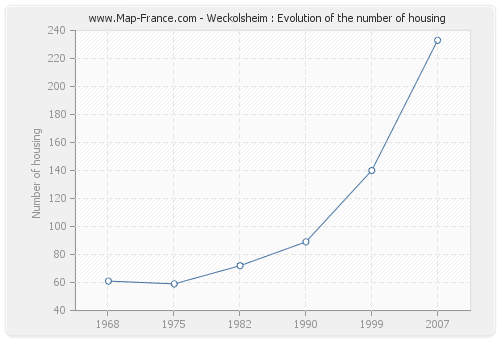 Weckolsheim : Evolution of the number of housing