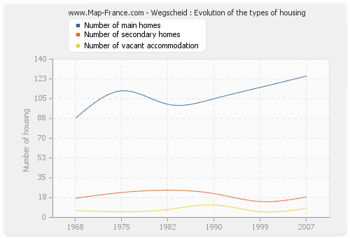 Wegscheid : Evolution of the types of housing