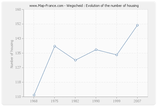 Wegscheid : Evolution of the number of housing