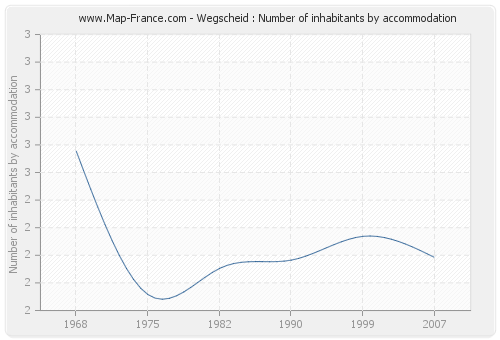 Wegscheid : Number of inhabitants by accommodation