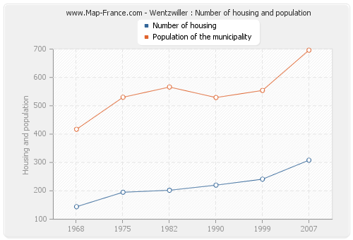 Wentzwiller : Number of housing and population
