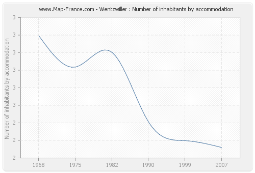 Wentzwiller : Number of inhabitants by accommodation