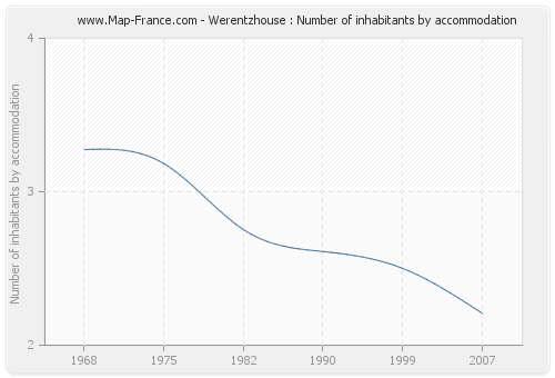 Werentzhouse : Number of inhabitants by accommodation