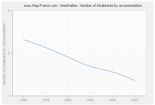 Westhalten : Number of inhabitants by accommodation