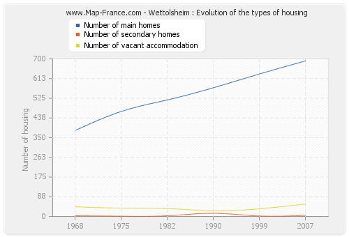 Wettolsheim : Evolution of the types of housing