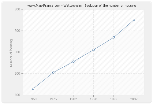 Wettolsheim : Evolution of the number of housing