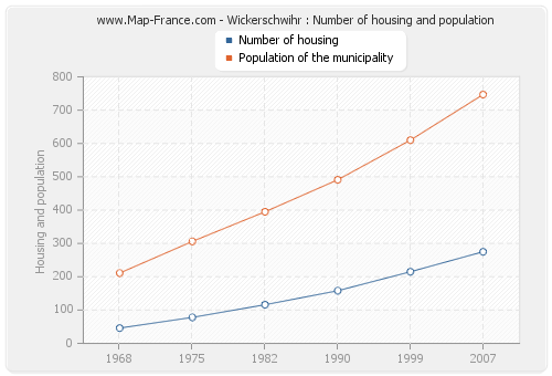 Wickerschwihr : Number of housing and population