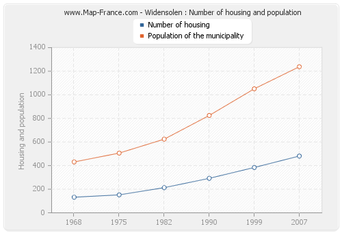 Widensolen : Number of housing and population