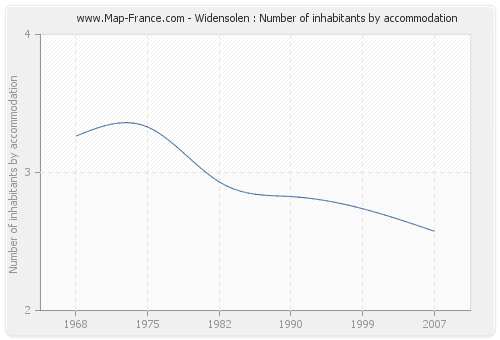 Widensolen : Number of inhabitants by accommodation