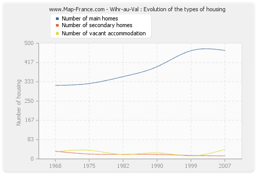 Wihr-au-Val : Evolution of the types of housing