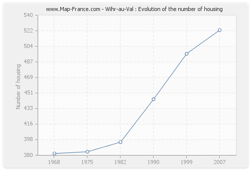 Wihr-au-Val : Evolution of the number of housing