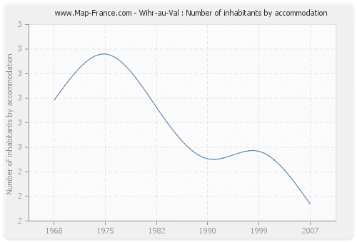 Wihr-au-Val : Number of inhabitants by accommodation