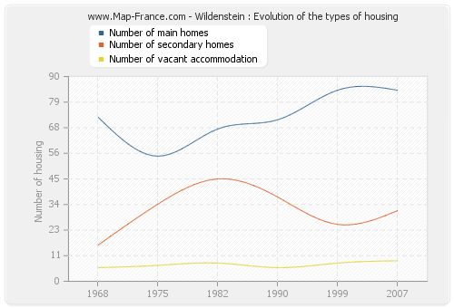 Wildenstein : Evolution of the types of housing