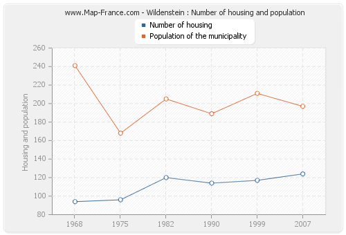Wildenstein : Number of housing and population