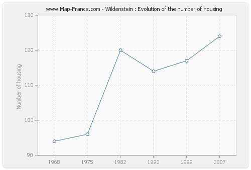 Wildenstein : Evolution of the number of housing