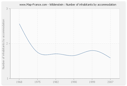 Wildenstein : Number of inhabitants by accommodation